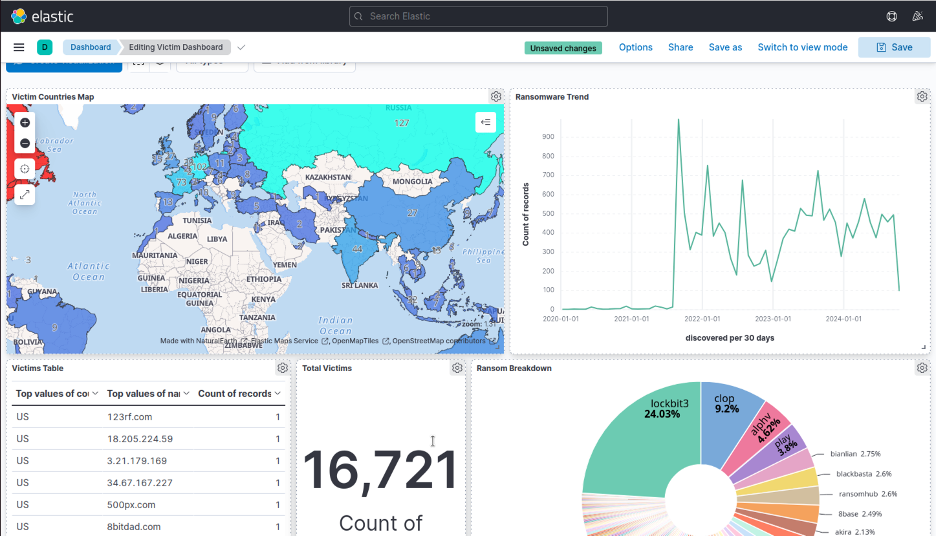 Visualizing Ransomware Data Available in Open Source Repositories
